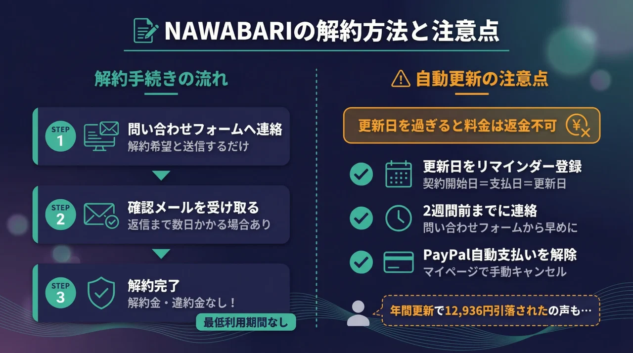 NAWABARIの解約方法と注意点